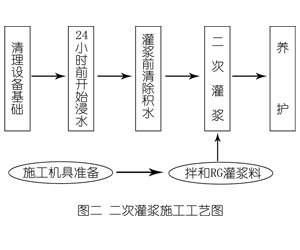 钟山灌浆料施工工艺—文字完整版
